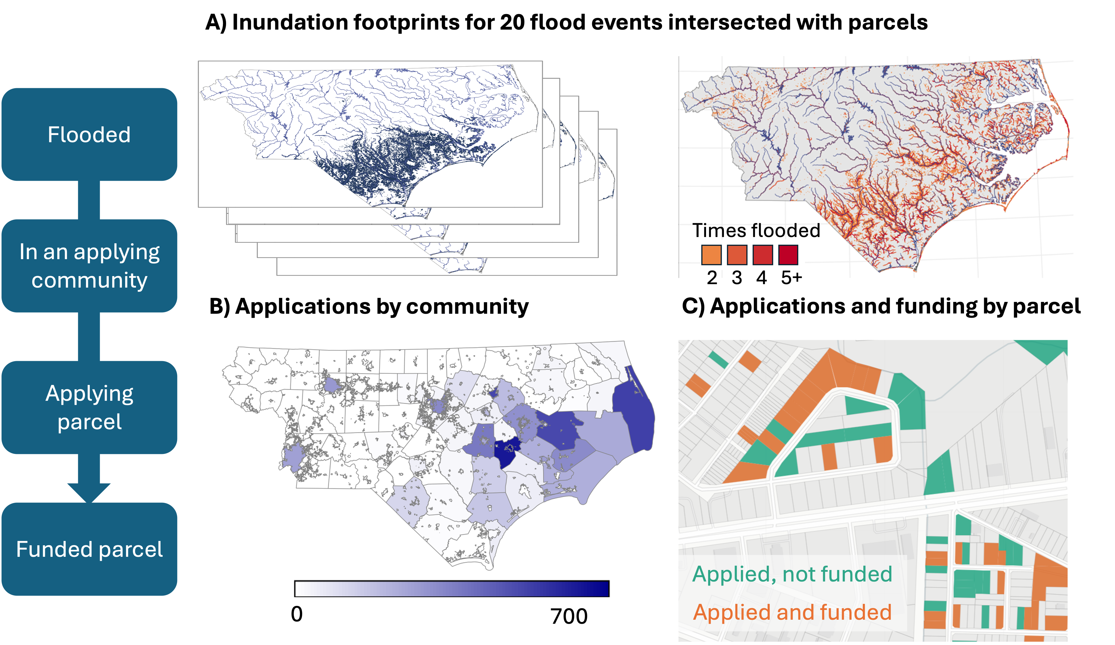 Composite figure with a vertical pipeline flowchart on the left showing four sequential stages connected by arrows (Flooded, In an applying community, Applying parcel, Funded parcel) and four maps of eastern North Carolina showing the spatial distribution of parcels at each stage. Top-left map: stacked flooded parcel footprints across the study area, with dense clustering in eastern coastal and central regions. Top-right map: heatmap of repetitive flooding colored from orange to dark red by number of flood events affecting each location (2, 3, 4, or 5 or more events). Bottom-left map: choropleth of jurisdictions classified as applying communities shaded in blue, with denser participation in eastern counties. Bottom-right inset: zoomed neighborhood view of individual residential parcels colored teal for applied-but-not-funded and orange for applied-and-funded properties.