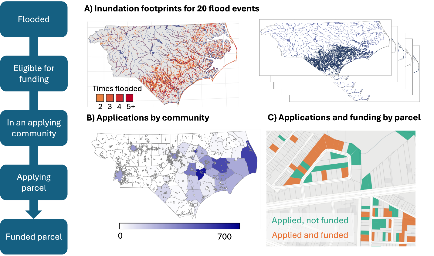 Diagram showing five pipeline stages — flooded, eligible, in an applying community, applied, funded — with the data source linked to each stage