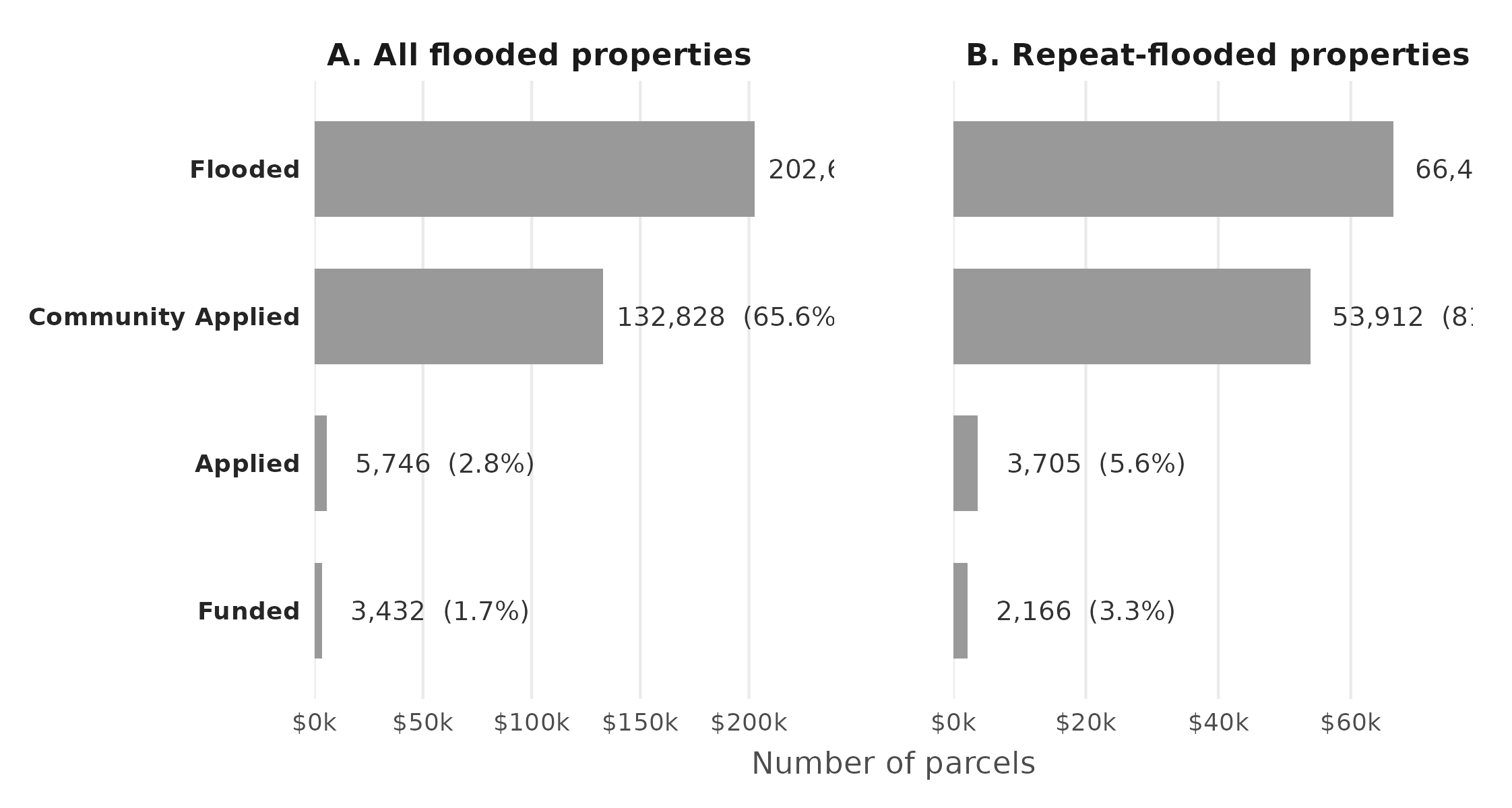 Diagram showing parcel counts by the five pipeline stages — flooded, eligible, in an applying community, applied, funded