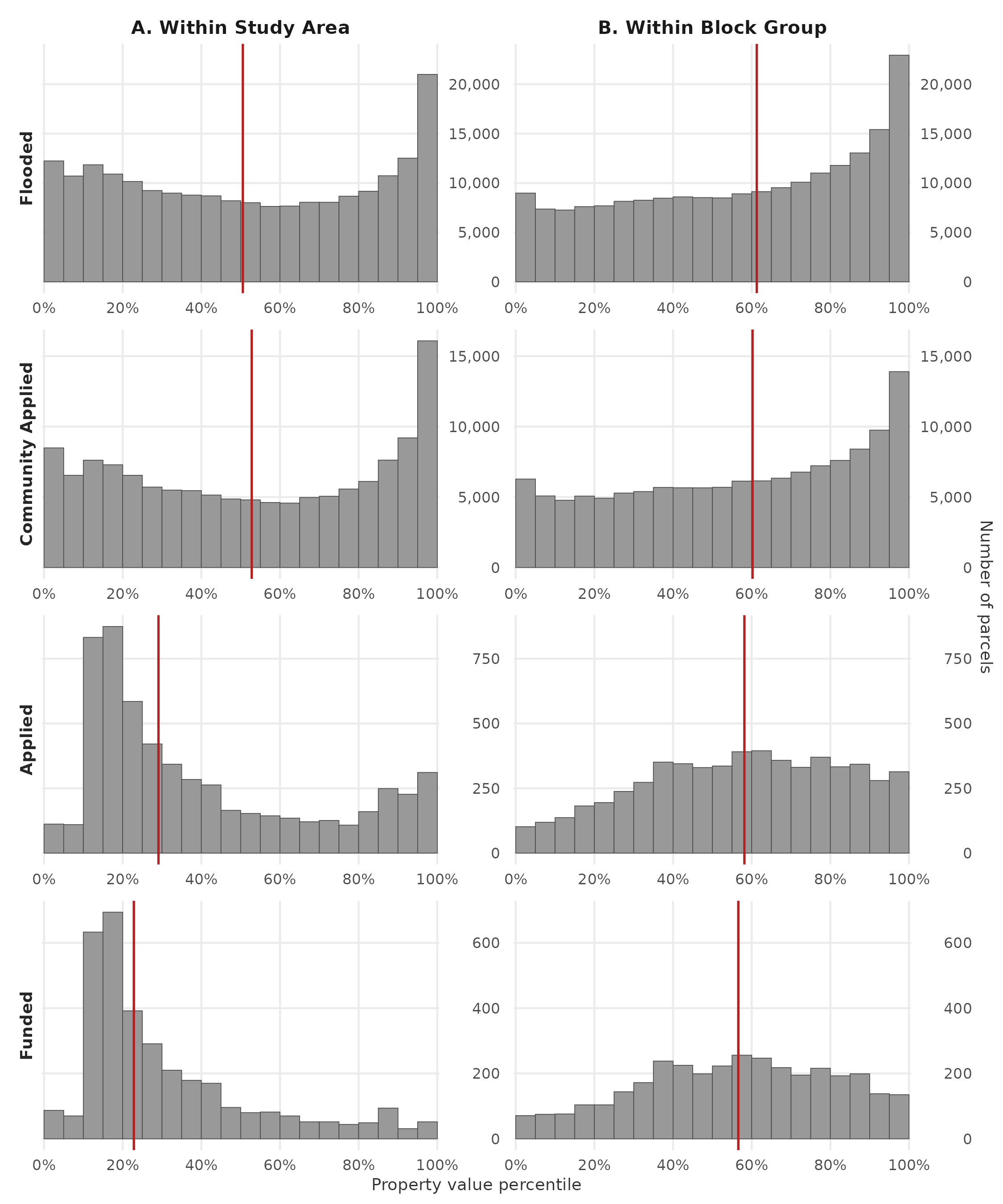Faceted histogram with two columns and four rows. Columns compare property value percentile rankings against the full study-area sample (left) versus within each parcel's own census block group (right). Rows correspond to four pipeline stages: Flooded, Community Applied, Applied, and Funded, top to bottom. Red vertical lines mark stage medians. Funded properties cluster at lower percentiles in the study-area panel but remain near the median in the block-group panel.