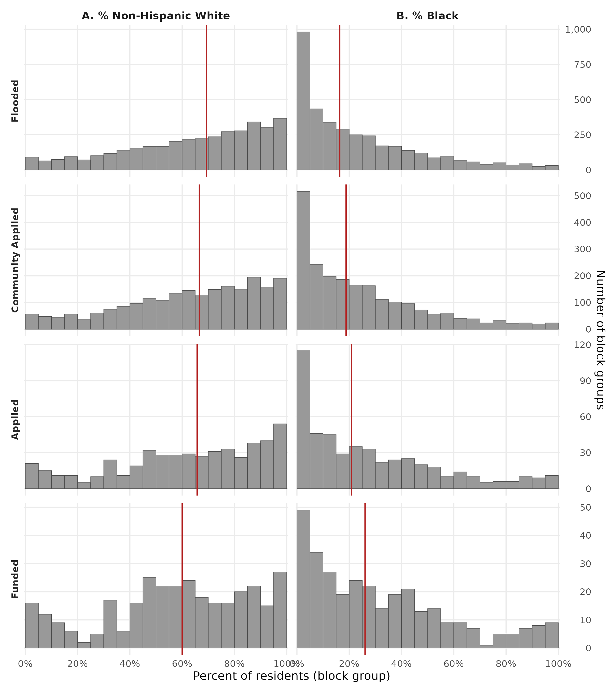 Faceted histogram with two columns and four rows. Columns show the distribution of block-group percentages of non-Hispanic White residents (left) and Black residents (right). Rows correspond to four pipeline stages: Flooded, Community Applied, Applied, and Funded. Red vertical lines mark stage medians. The white-resident median shifts downward across stages while the Black-resident median shifts upward.