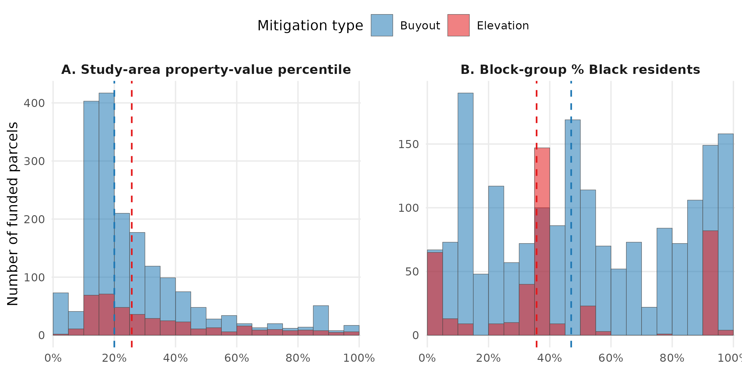 Two-panel histogram comparing distributions of property-value percentile (Panel A, left) and block-group percentage of Black residents (Panel B, right) for funded parcels classified as buyouts (blue) versus elevations (red). Buyout and elevation distributions overlap substantially in Panel A but diverge markedly in Panel B, with buyouts shifted toward higher Black-share block groups.