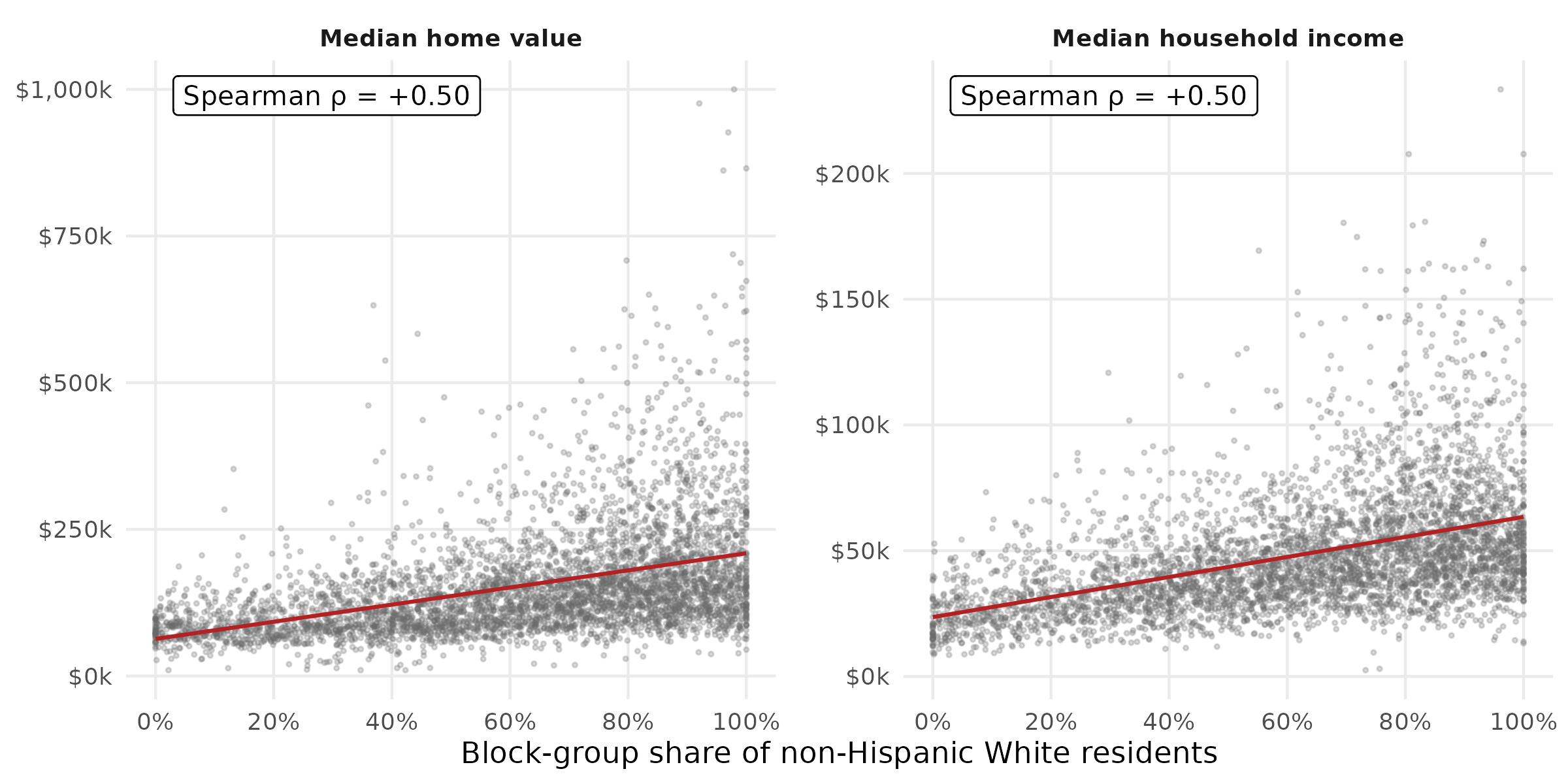 Two-panel scatter plot. Left panel shows block-group share of non-Hispanic White residents on the x-axis ranging from 0 to 100 percent and median home value on the y-axis in thousands of dollars. Right panel shows the same x-axis and median household income on the y-axis in thousands of dollars. Both panels show a positive trend with red ordinary least squares fit lines indicating that block groups with higher shares of non-Hispanic White residents tend to have higher median home values and incomes. Spearman correlation values are reported in white boxes in the top-left corner of each panel.