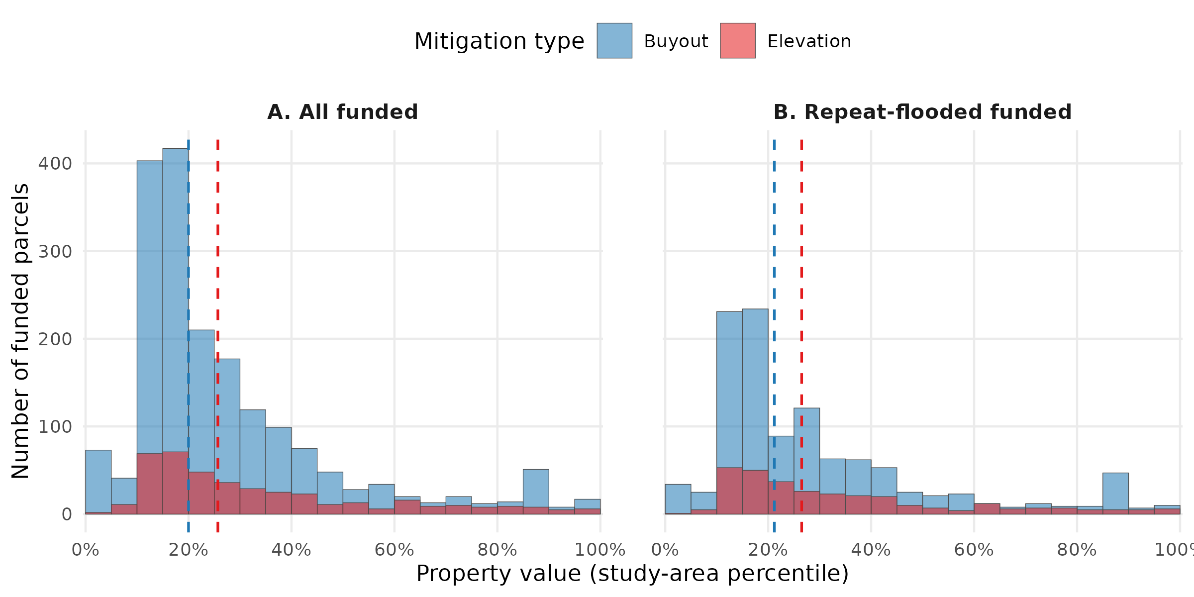 Two-panel overlay histogram. Left panel (A. All funded) shows property value percentile distributions for buyouts in blue and elevations in red. Right panel (B. Repeat-flooded funded) shows the same comparison restricted to repeat-flooded properties. X-axis is property-value percentile from 0 to 100; y-axis is number of funded parcels. Dashed vertical lines mark medians for each mitigation type within each panel.