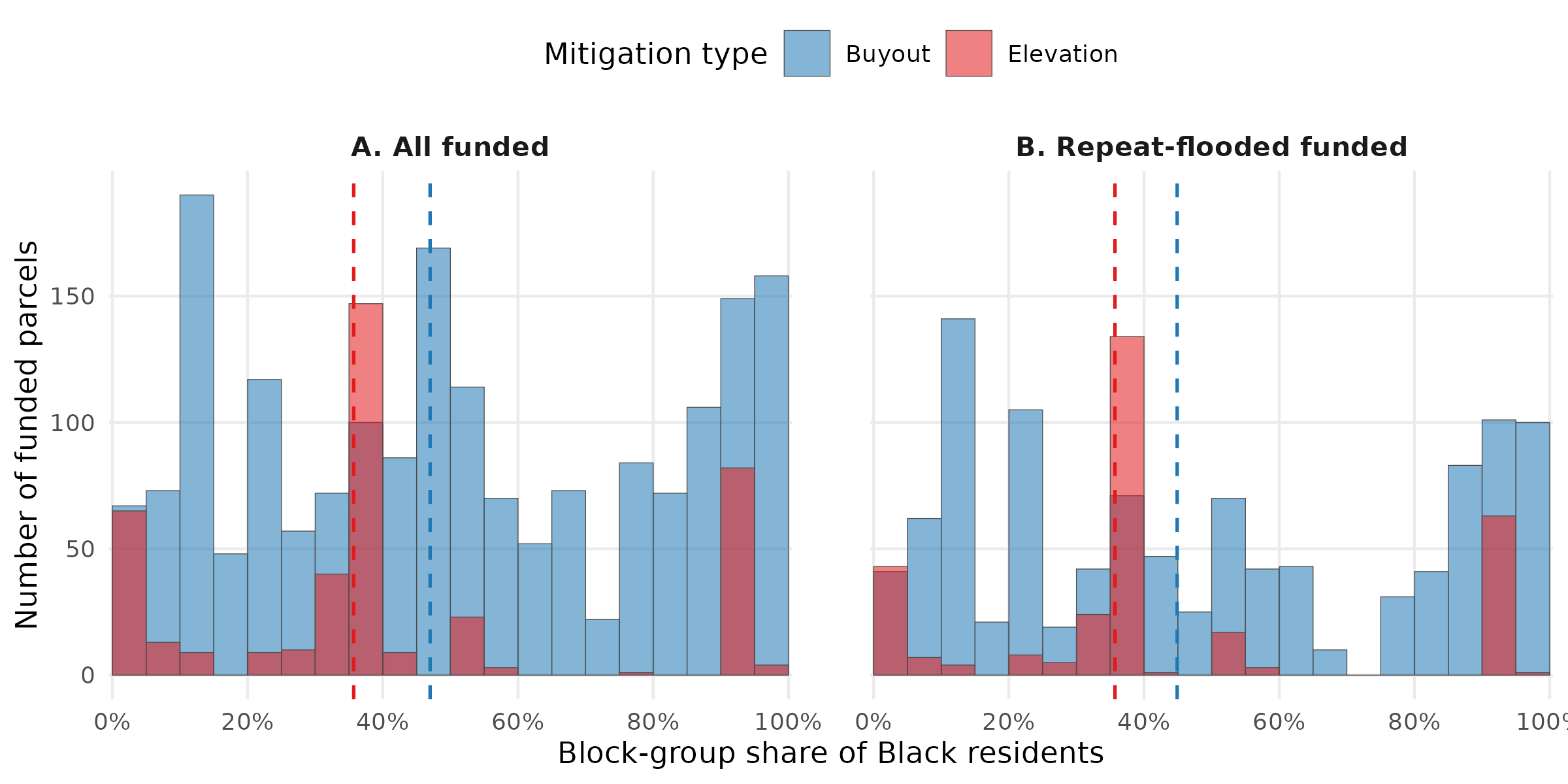 Two-panel overlay histogram. Left panel (A. All funded) shows block-group share of Black residents for buyouts in blue and elevations in red. Right panel (B. Repeat-flooded funded) shows the same comparison restricted to repeat-flooded properties. X-axis is share of Black residents from 0 to 100 percent; y-axis is number of funded parcels. Dashed vertical lines mark medians for each mitigation type within each panel.